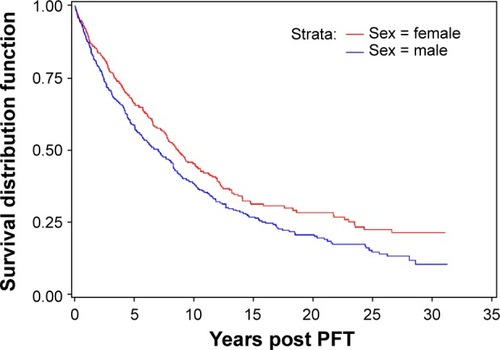 Figure 4 Patient survival by sex.