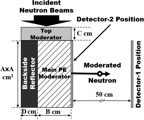 Figure 4. Moderator geometry for design simulations.