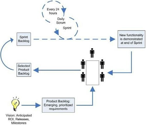 Figure 2: Detailed Scrum flow (Schwaber Citation2004).