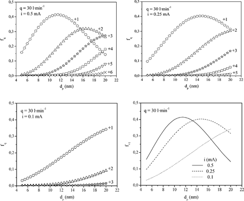 FIG. 6 Particle charge distributions of monodisperse aerosols calculated with the analytical solution for pure photocharging, Equations (5a)–(5d), for t r = 0.16 s (q = 30 l· min−1) and K = 6.5· 1035, 3.75· 1035 and 1.25· 1035 J−1· m−2· s−1 (i = 0.5, 0.25, and 0.1 mA).
