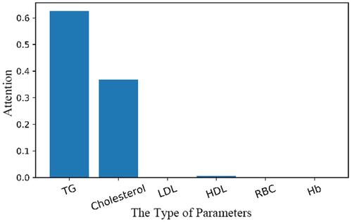 Figure 10 Prediction of diagnostic markers and their importance by attention deep learning algorithm.Abbreviation: TG, Triglyceride; LDL, Low-density lipoprotein; HDL, Low-density lipoprotein; RBC, Red blood cell; Hb, Hemoglobin