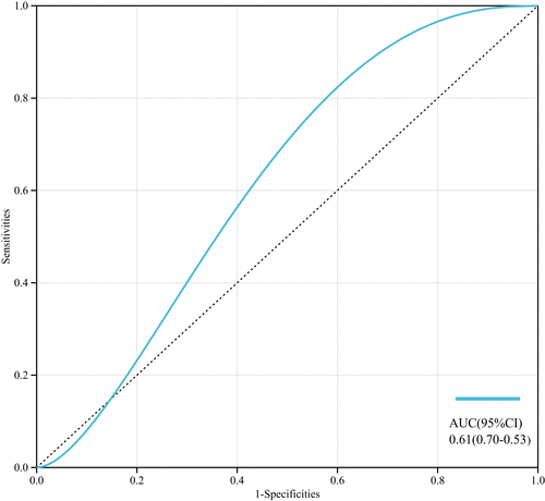 Figure 2 Receiver operating characteristic curve (ROC) analysis with the area under the curve, sensitivity and specificity of systemic immune-inflammation index (SII) in predicting in-hospital death.