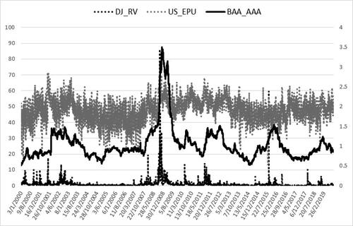 Figure 2. DJ realized variance, US EPU, and Moody’s default spread.