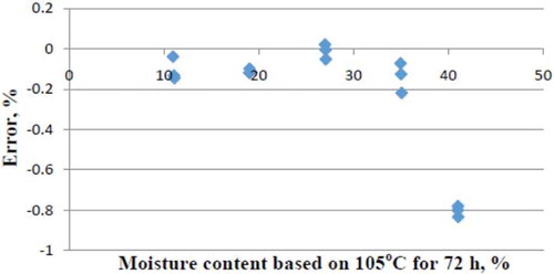 FIGURE 4 Percentage error differences between the 105°C for 48 h. Method versus moisture contents based on 105°C for 72 h.