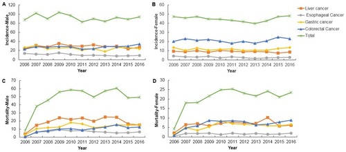 Figure 2 Age-standardized incidence and mortality rates for GI cancers in Wuhan from 2006 to 2016. Age-standardized incidence of male (A) and female (B) GI cancers; age-standardized mortality for male (C) and female (D) GI cancers.