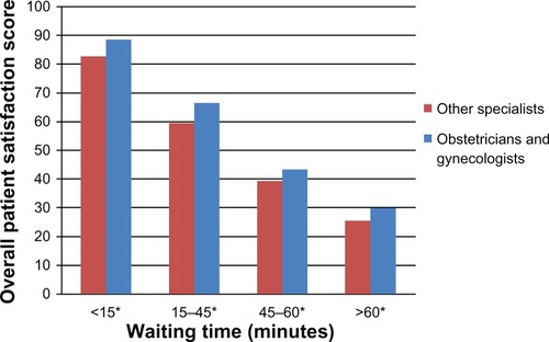 Figure 2 Relationship between patient satisfaction and waiting time as a function of physician specialty.