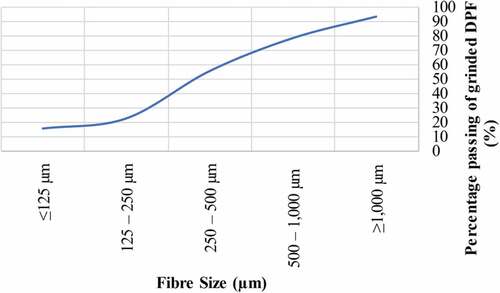 Figure 3. Particle distribution of sieved DPF.