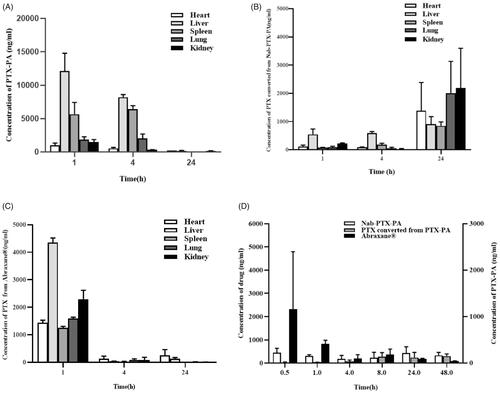 Figure 8. Concentrations of Abraxane and Nab-PTX-PA in tissues after intravenous injection in 4T1 tumor-bearing ICR mice. (A) Concentration of Abraxane, (B) Concentration of PTX-PA, (C) Concentration of PTX converted from PTX-PA, (D) Concentration of PTX in tumor.