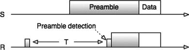 FIGURE 2 Low-power listening (from Na, Lim, and Kim Citation2008).