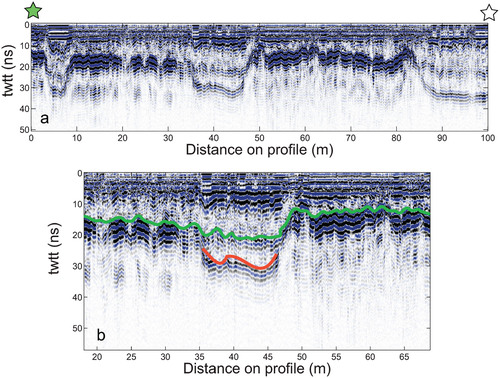 FIGURE 3. (a) An example of 500 MHz radar data acquired at our study site showing the two-way travel time (twtt) of the radar reflections as a function of distance. A two layer structure is visible at 5, 40, and 90 m on the profile. The stars indicate the start and end points shown in Figure 1. (b) Details of the radar stratigraphy in regions (18 m to 68 m along the profile) with a two-layer structure. The green line is the base of the peat layer; the red line is the silt-permafrost boundary.