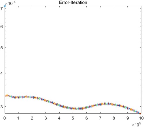 Figure 7. Error-iteration graph.