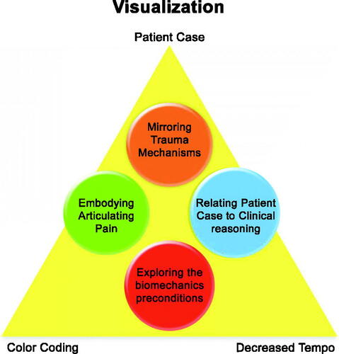 Figure 4. The relation between the design of the visualization – patient case, decreased tempo, color – and the four themes forming the results.