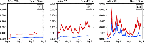 Figure 1. Temporal evolution of the relative numerical error of uh at the mid-layer of the atmosphere under different model resolutions: (a) 160 km; (b) 40 km; (c) 10 km.