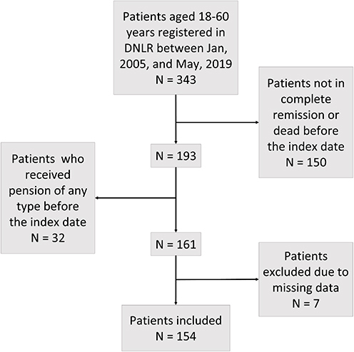 Figure 1 Flowchart. Inclusion of patients with ALL.