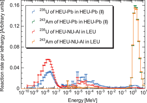 Fig. 8. Regionwise contribution of energy of the 243Am and 235U fission reaction rates by Serpent 2 with ENDF/B-VIII.0 at locations (15, K) and (15, O) in Figs. 2a and 4a, respectively.