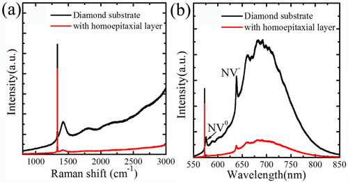 Figure 2. (a) Raman and (b) PL spectra of the single crystal diamond substrate and that after homoepitaxial growth.