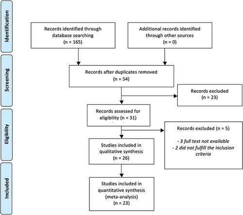 Figure 1. Flowchart of the bibliographic research.