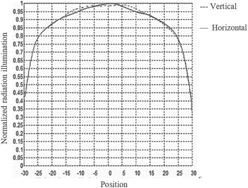 Figure 4. Illumination distribution result from optical path simulation.