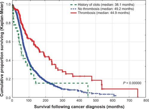 Figure 6 Survival of cancer patients with and without thrombosis from initial diagnosis of cancer.