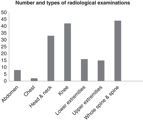 Figure 1. MR examinations: number of examinations of different anatomic regions.