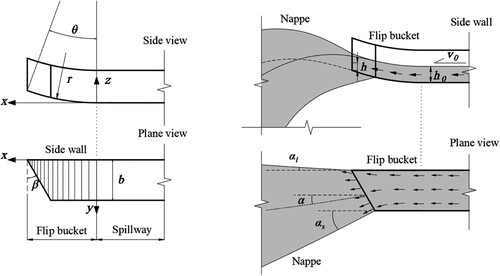 Figure 2. Definition sketch of the oblique cut flip bucket and the nappe.