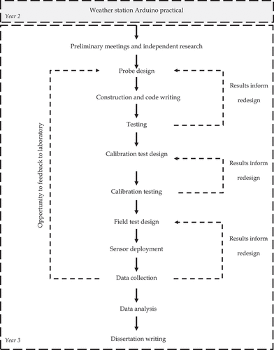 Figure 2. Steps taken during the undergraduate Arduino research project, as outlined in the methodology.