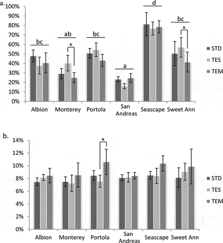 Figure 2. Fruit shelf life changes of different genotypes under three plastic films. a. decay ratio of strawberry fruit with mycelia development after 2-weeks storage at 4°C. b. fruit weight loss after 2-weeks storage at 4°C. The data are based on six biological replicates. Letters represent the statistical differences between cultivars. * represent significant difference between film types (P < .05). STD, standard clear; TEM, Temp Cool.