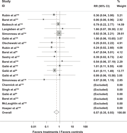 Figure 2 Meta-analysis of active treatment versus placebo in trials of current management strategies in pulmonary arterial hypertension.