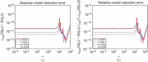 Figure 7. A comparison of the different second-order to second-order balancing approaches in [Citation3] for the Butterfly Gyro example with fixed ROM order 20. (a) Absolute errors. (b) Relative errors.