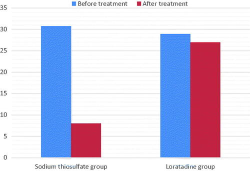 Figure 2. Intensity of pruritus as assessed by detailed pruritus scores from begin to end of treatment. Comparison between sodium thiosulfate and loratadine effects.