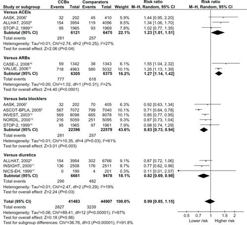 Figure 2 Risk ratios for diabetes associated with CCBs, compared to other antihypertensive drugs.