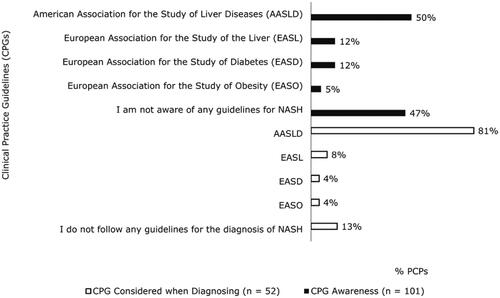 Figure 2. PCP awareness and consideration of clinical practice guidelines for NASH. CPGs: clinical practice guidelines; PCP: primary care physician.