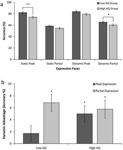 Figure 1. (a) Mean percentage accuracy in FER across dynamism and expression intensities between AQ groups. **p < .01; *p < .05. (b) Magnitude of the dynamic advantage between AQ groups for peak and partial expressions. The figure shows the mean difference in percentage accuracy of FER (dynamic minus static), which is referred to as the dynamic advantage. *A significant dynamic advantage for that condition (i.e. mean difference is greater than 0), p < .001. Error bars indicate standard error of the mean.