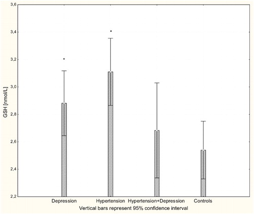 Figure 3 Concentration of GSH in whole blood of patients with depression (n = 15), hypertension (n = 20), and hypertension with comorbid depression (n = 16) compared with controls (n = 19); *P < 0.01.