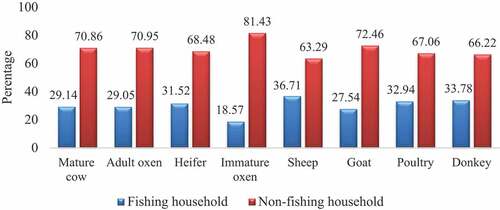 Figure 3. Livestock holding by sampled households (multiple responses).