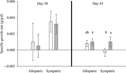 Figure 1. Specific growth rates at 30 and 45 days of adult WAE (white bars) and SMB (gray bars) in allopatry and sympatry fed during daytime. Specific growth rates at 30 days were calculated from the initial weights of fish at the beginning of the experiments; specific growth rates at 43 days were calculated between 30 and 43 days. The treatments were: allopatric WAE, allopatric SMB, and sympatric WAE and SMB. Error bars represent one standard error. Means at 43 days with the same letter are not significantly different at α = 0.05.