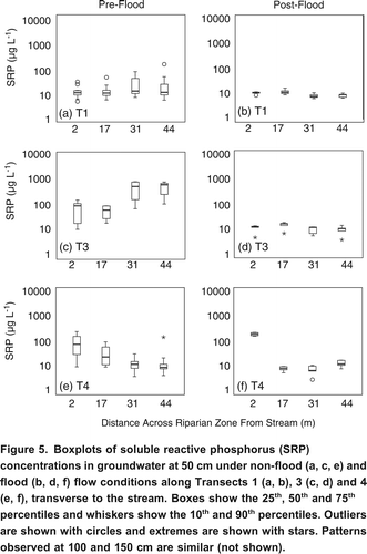 Figure 5. Boxplots of soluble reactive phosphorus (SRP) concentrations in groundwater at 50 cm under non-flood (a, c, e) and flood (b, d, f) flow conditions along Transects 1 (a, b), 3 (c, d) and 4 (e, f), transverse to the stream. Boxes show the 25th, 50th and 75th percentiles and whiskers show the 10th and 90th percentiles. Outliers are shown with circles and extremes are shown with stars. Patterns observed at 100 and 150 cm are similar (not shown).