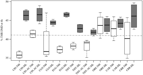 Figure 5. Boxplot comparing the effects across all combination between phytochemicals (PC) and carrier on total mixed ration (TMR) dry matter digestibility (DMD) at 4 h of fermentation. The white boxes express the DMD distribution affected by the PC emulsified (T80), while the grey boxes express the DMD distribution affected by the PC adsorbed on silica (SIL). No outliers were detected then no points of values were plotted individually. The horizontal line in the middle indicates the median of the sample, the top and the bottom of the rectangle (box) represents the 75th and 25th percentiles. The whiskers at either side of the rectangle represent the lower and upper quartile. The dotted line represents the substrate digestibility. Treatments combinations: CIN = cinnamon oil, CIN-AC = cinnamaldehyde, CLO = clove oil, EUG = eugenol, THY = thyme oil, THY-AC = thymol, ORE = oregano oil, CAR = carvacrol, CRR = negative control (substrate plus carrier), T80 = Tween 80, SIL = Silica.