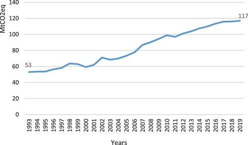 Figure 1. Greenhouse gas emissions from agriculture in Ethiopia in MtCO2eq. (Source: FAOSTAT, Citation2021).