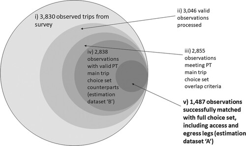 Figure 7. Illustration of data attrition in the matching process of observed trips and predefined choice sets.