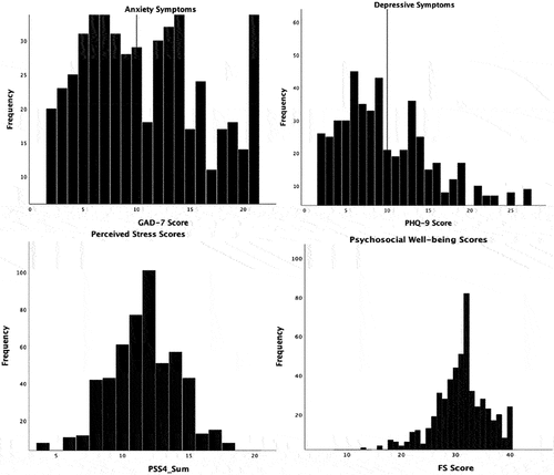 Figure 1. Histograms displaying the distribution of anxiety, depression, perceived stress and psychosocial wellbeing scores in final-year undergraduate students that participated in the SHIFT study.