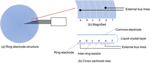 Figure 11. Concentric ring electrode structure.