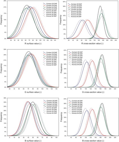 Figure 1. Histograms of the RGB colour space attributes. Maturity stages (days after flowering): early-green (25 DAF), green (35 DAF), technical (44 DAF) and full (54 DAF).