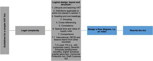 Figure 2. Guidelines for logical design, layout and structure of the VAT Act.