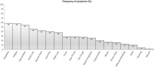 Figure 3 Frequency of symptoms reported in COVID-19 positive cases.