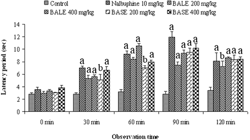 Figure 1.  The antinociceptive effect of B. acutangula extracts and nalbuphine in the hot plate test. Each value is presented as the mean ± SEM (n = 5). ap < 0.001, bp < 0.01, Dunnett’s test compared with control group. BALE = B. acutangula leaf extract; BASE = B. acutangula seed extract.