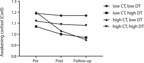 Figure 1. Awakening cortisol (Cor0) change over time from pre-deployment to follow-up. Participants with high levels of childhood trauma exposure and low levels of recent deployment trauma (▲) showed the sharpest decrease of Cor0 over time, compared to the other groups. CT: childhood trauma; DT: recent deployment trauma; Cor0: the first cortisol sample at awakening, values log transformed; Pre: pre-deployment, Post: immediate post-deployment, Follow-up: 3–6 months post-deployment. For visualization purposes, we obtained the model-estimated means of exposure variables at mean-SD (low level group) and mean + SD (high level group). Estimated means are presented, thus no SDs are reported