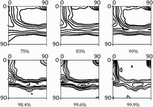 10 Cold-rolling textures of IF steels after conventional rolling with 75, 83 and 90% reductions and after accumulated roll bonding with 98.4 (ε = 4.2), 99.6 (ε = 5.4) and 99.9 (ε = 6.9) reductions. Levels: 1-2-4-6-8-11-14-18-22-26-30