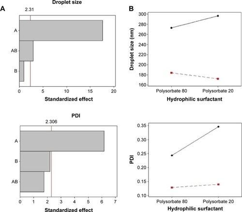 Figure 2 Pareto chart (A) and interaction graphs (B) to physicochemical characteristics.Notes: A: lipophilic surfactant; B: hydrophilic surfactant. Continuous line: sorbitan monooleate (−1); dotted line: soybean lecithin (+1).Abbreviation: PDI, polydispersity index.