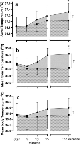 Figure 2. a: Aural temperature (°C) b: mean skin temperature (°C) and C: mean body temperature (°C) at baseline (start) and during CON (■) and ECC (●) cycling which were terminated at the equivalent time point (end exercise; +0.5°C increase in aural temperature during the ECC trial). † p < 0.05 CON v ECC during the period of cycling. *p < 0.05 CON v ECC trial at end exercise. Data are expressed as mean ± SD (n = 8)